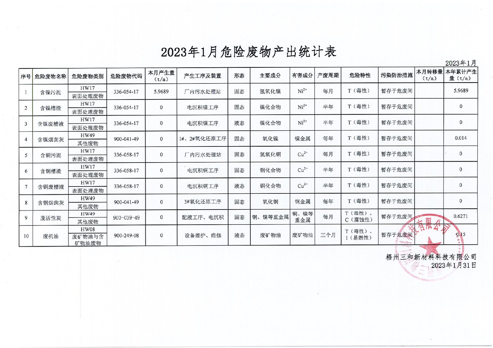 2023年1月危險廢物產出公示表_00.jpg