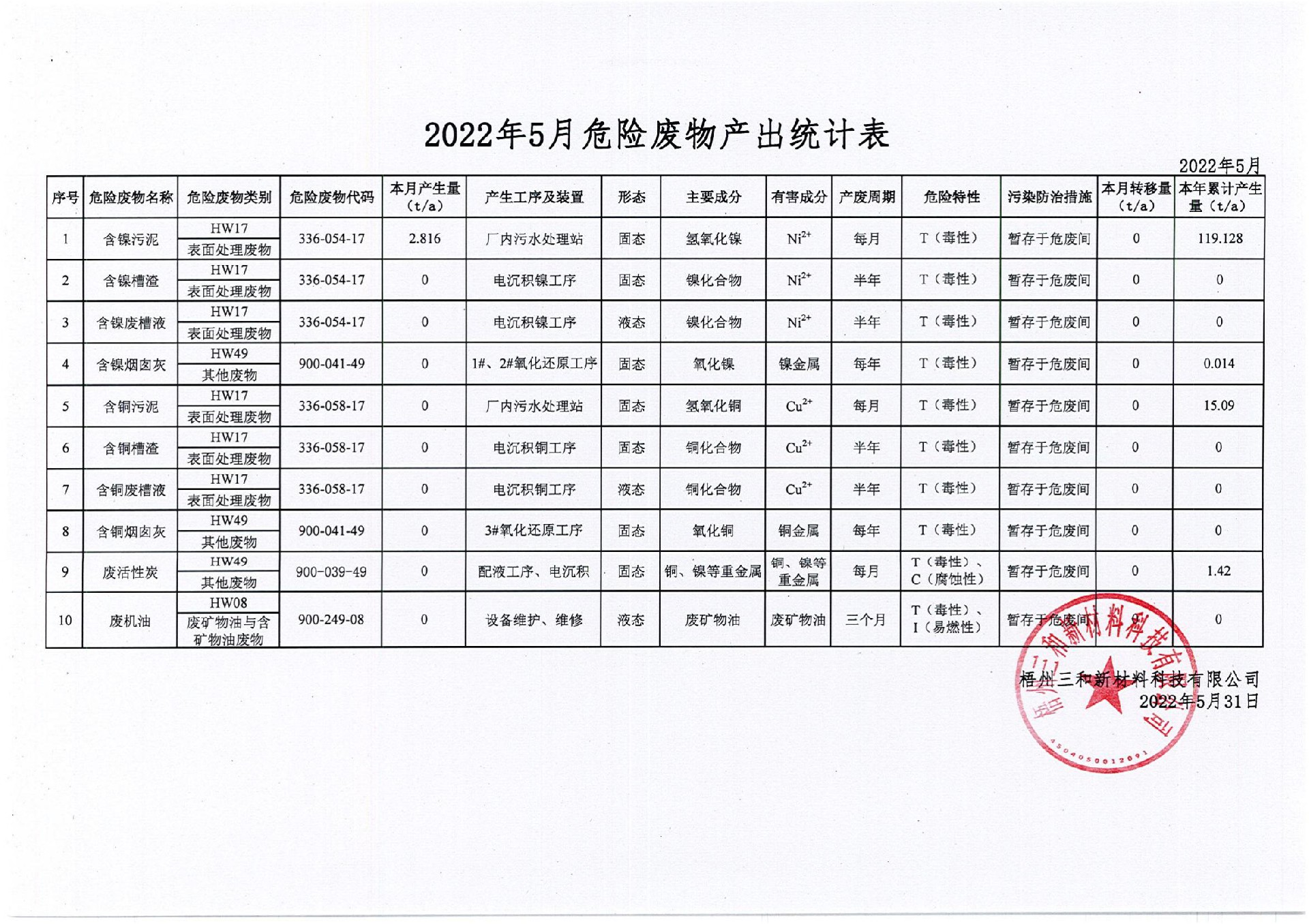 2022年5月危險廢物產出統計表_00.jpg