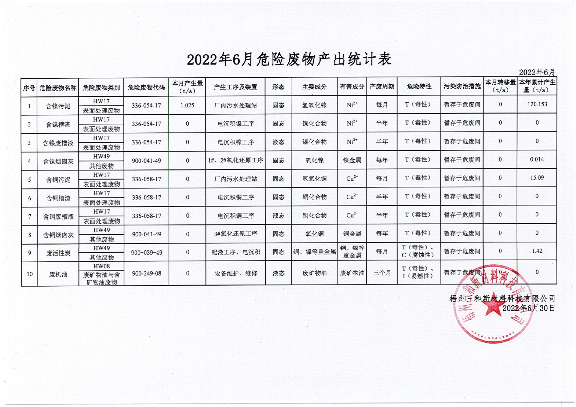 2022年6月危險廢物產出統計表_00.jpg