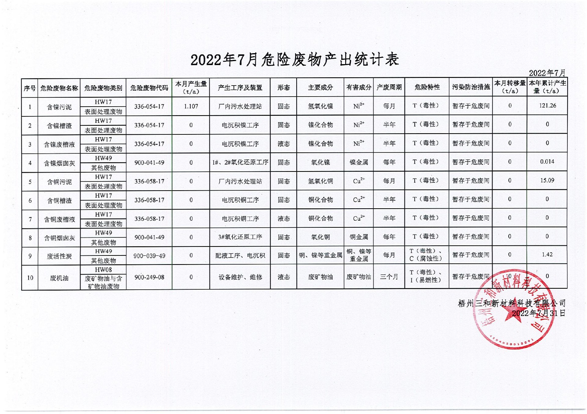 2022年7月危險廢物產出統計表_00.jpg