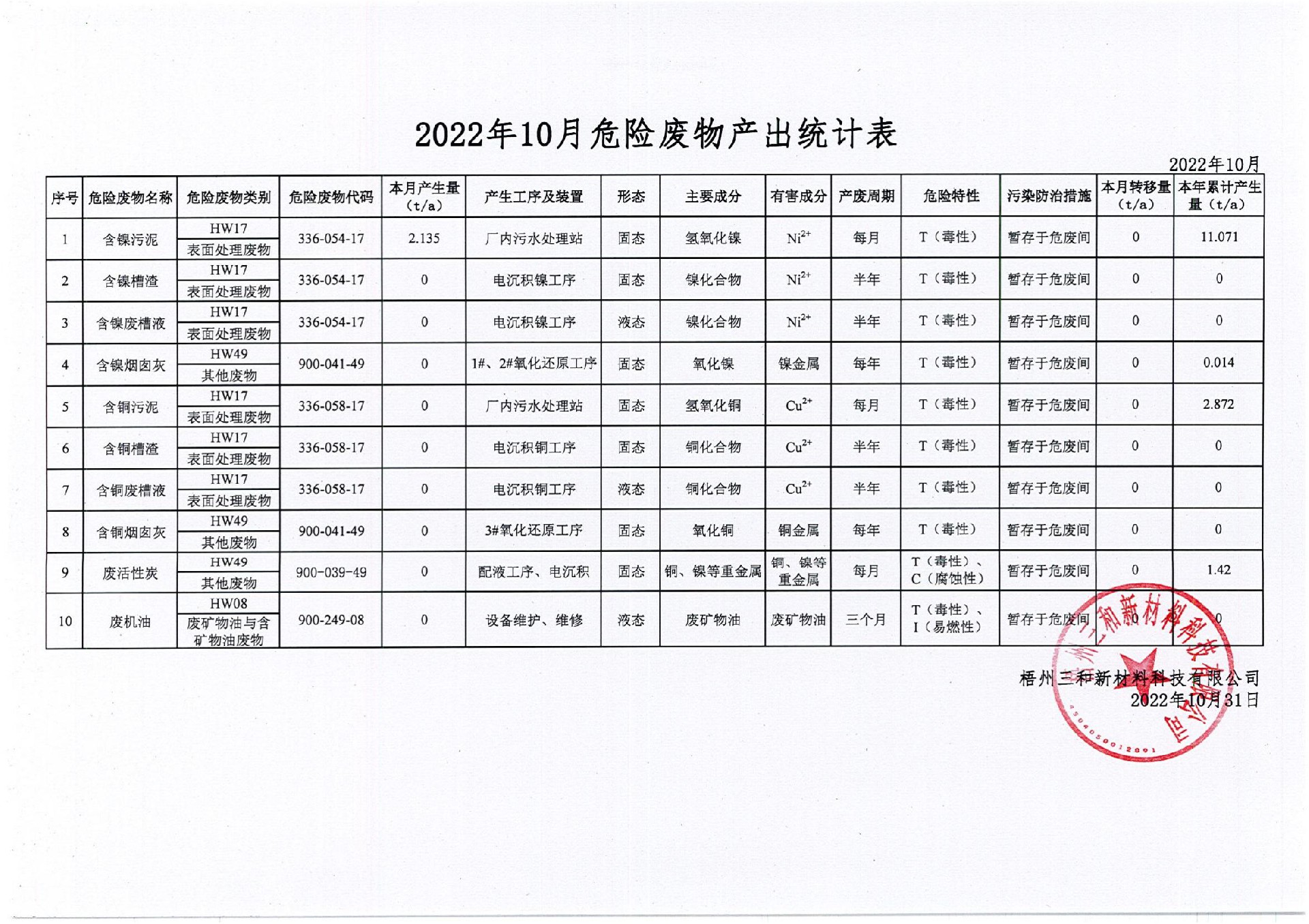 2022年10月危險廢物產出統計表_00.jpg